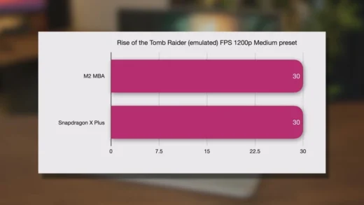 高通骁龙 X Plus 性能测试：Cinebench 跑分超苹果 M2 / M3 芯片