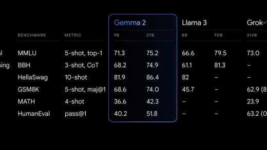 90/270 亿参数，谷歌发布 Gemma 2 开源 AI 模型：性能力压同级、单 A100 / H100 GPU 可运行