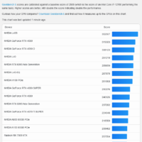登顶 OpenCL 榜单，AMD MI300X 成“榜一大哥”：比英伟达 L40S 快 7.7%、比 RTX 4090 快 18.8%