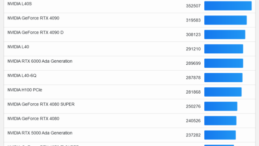 登顶 OpenCL 榜单，AMD MI300X 成“榜一大哥”：比英伟达 L40S 快 7.7%、比 RTX 4090 快 18.8%