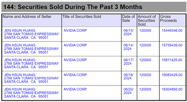 三天市值蒸发4300亿美元!黄仁勋疯狂减持 英伟达神话碎了吗