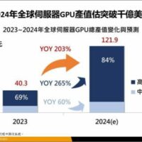 产值首破千亿美元，AI 将带动 2024 服务器 GPU 出货 482 万片：英伟达占 92.5%、AMD 占 7.3%