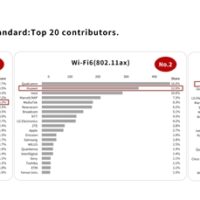 专利贡献全球第一！华为Wi-Fi 7新品推介会今日举办：网速提升3倍