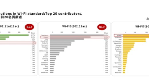 专利贡献全球第一！华为Wi-Fi 7新品推介会今日举办：网速提升3倍