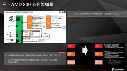 AMD Zen5锐龙9000新主板X870E/X870普及USB4！但得多等两个月