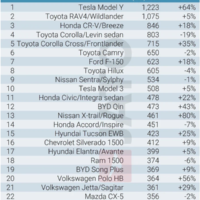 全球销量最好的25款车型排名出炉！比亚迪3款上榜 特斯拉Model Y第一