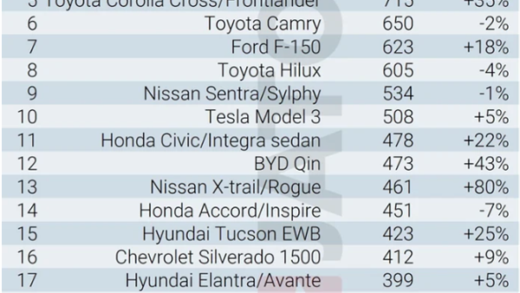 全球销量最好的25款车型排名出炉！比亚迪3款上榜 特斯拉Model Y第一