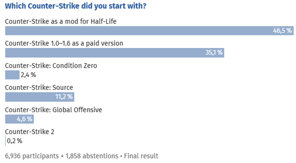 CS整整25岁了!你玩过几年?几个版本?