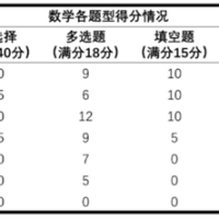 首个AI高考全卷评测结果发布：最高分303 数学全不及格
