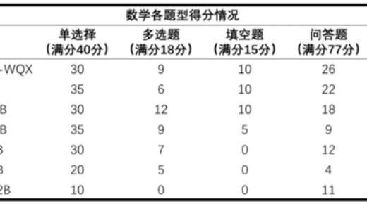 首个AI高考全卷评测结果发布：最高分303 数学全不及格