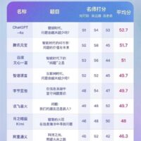 十款AI大模型高考作文成绩出炉：最高平均分52.7分