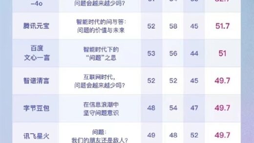 十款AI大模型高考作文成绩出炉：最高平均分52.7分