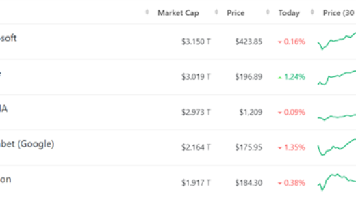 英伟达股价20个月涨10倍！苹果+微软+英伟达三家公司市值=整个A股