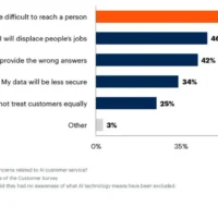 Gartner：64% 受访者不希望客服系统部署 AI