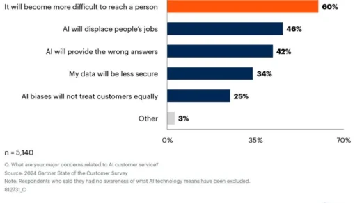 Gartner：64% 受访者不希望客服系统部署 AI
