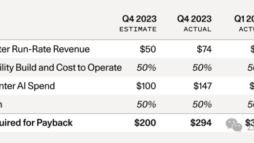 全球 AI 面临 6000 亿美元难题，人工智能泡沫正在接近临界点