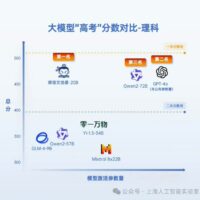 通义千问、GPT-4o 等七款 AI 大模型“高考成绩”公布 ：前三名文科过一本，理科过二本