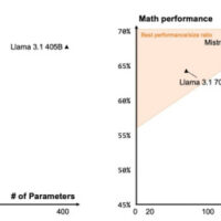 1230 亿参数，Mistral 发布 Large 2 旗舰 AI 模型：支持 80 多种编程语言，增强代码生成、数学和推理能力