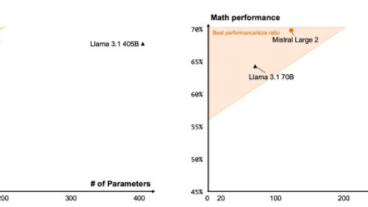 1230 亿参数，Mistral 发布 Large 2 旗舰 AI 模型：支持 80 多种编程语言，增强代码生成、数学和推理能力