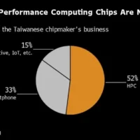 AI 芯片需求旺盛，台积电二季度 HPC 业务营收首次占比过半