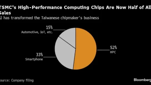 AI 芯片需求旺盛，台积电二季度 HPC 业务营收首次占比过半