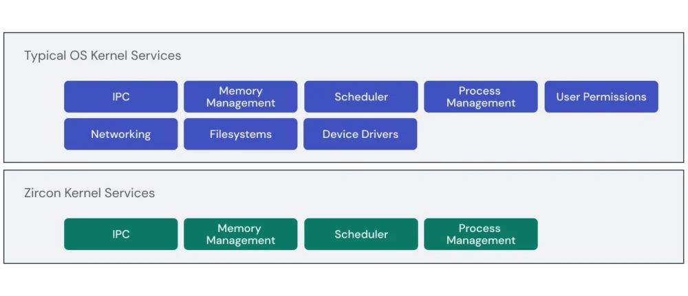 谷歌被曝开发 microfuchsia,让安卓手机在虚拟机中运行精简版 Fuchsia 系统