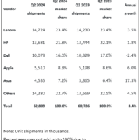 Canalys：2024 年二季度全球 PC 出货量同比增长 3.4%，苹果 Mac 表现抢眼