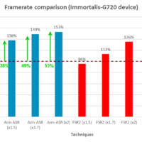 手游玩家福音：Arm 推出全新画面超分技术 ASR，基于 AMD FSR2 打造