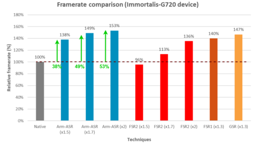 手游玩家福音：Arm 推出全新画面超分技术 ASR，基于 AMD FSR2 打造
