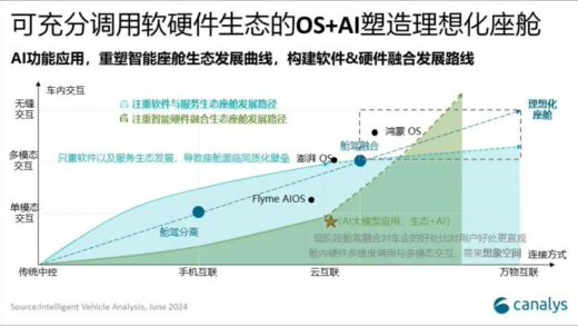 Canalys：2025～2026 年，L2+ 辅助驾驶渗透率 9.3%、L3 达 4.6%