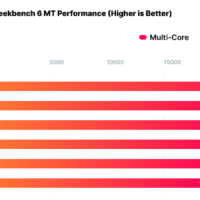AMD 锐龙 9 9950X 旗舰处理器超频至 6 GHz，多核跑分比未超频状态快 20%