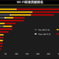 7000Mbps速率！华为BE7旗舰Wi-Fi 7路由器本月发布