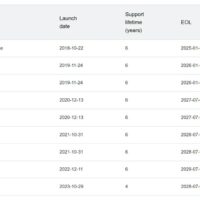 谷歌延长 Linux 内核支持期限至 4 年，以确保安卓设备安全性