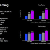 美光称其GDDR7内存可将游戏帧速提高30% 特别是在光追和光栅化工作负载方面