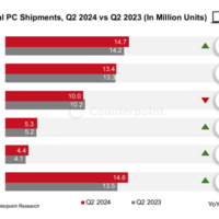 ARM架构PC来势汹汹：未来3年将抢走X86超25%份额