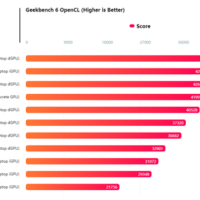 取代入门独显！AMD Radeon 890M核显已媲美RTX 3050