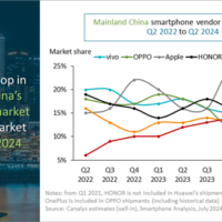 史上第一次！苹果被挤出中国市场TOP 5 Q2榜上全是本土品牌