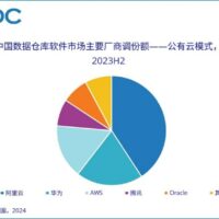 IDC：2023 年中国数据仓库软件市场规模达 9.4 亿美元，同比增长 7.8%