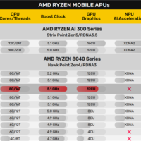 AMD突然拿出锐龙7 8745HS：第一次砍掉NPU AI引擎