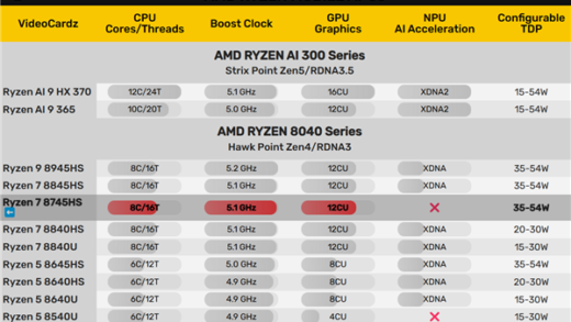 AMD突然拿出锐龙7 8745HS：第一次砍掉NPU AI引擎