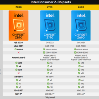 Intel Z890主板规格泄露：告别DDR4内存