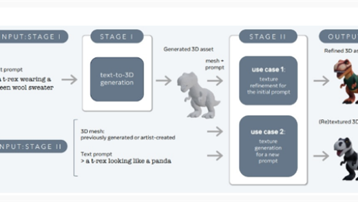 Meta推出AI新模型：1分钟内生成高质量3D素材