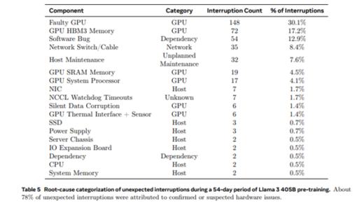 16384块NVIDIA H100训练Meta Llama3 4050亿参数大模型：3小时报错一次