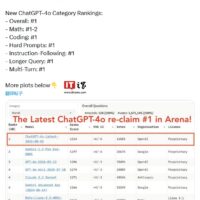 OpenAI 找回场子：chatgpt-4o-latest AI 模型力压谷歌 Gemini 1.5 Pro，多项跑分重夺第一