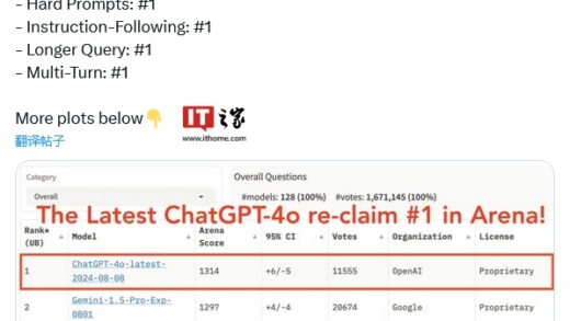 OpenAI 找回场子：chatgpt-4o-latest AI 模型力压谷歌 Gemini 1.5 Pro，多项跑分重夺第一