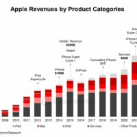 Counterpoint 预估 2024 年苹果全球收入将首次突破 4000 亿美元：硬件同比增 3%、服务同比增 14%