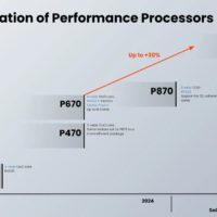 对标 Arm Neoverse N2，SiFive 推出数据中心级 RISC-V 内核设计 P870-D