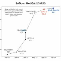 OpenAI 的 GPT-4 变身考证能手：无额外训练通过日本理疗师考试，正确率 73.4%