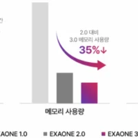 LG 推出韩国首个开源 AI 模型 EXAONE 3.0，韩语测试排名第一