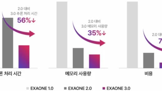 LG 推出韩国首个开源 AI 模型 EXAONE 3.0，韩语测试排名第一